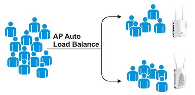 ap load balance