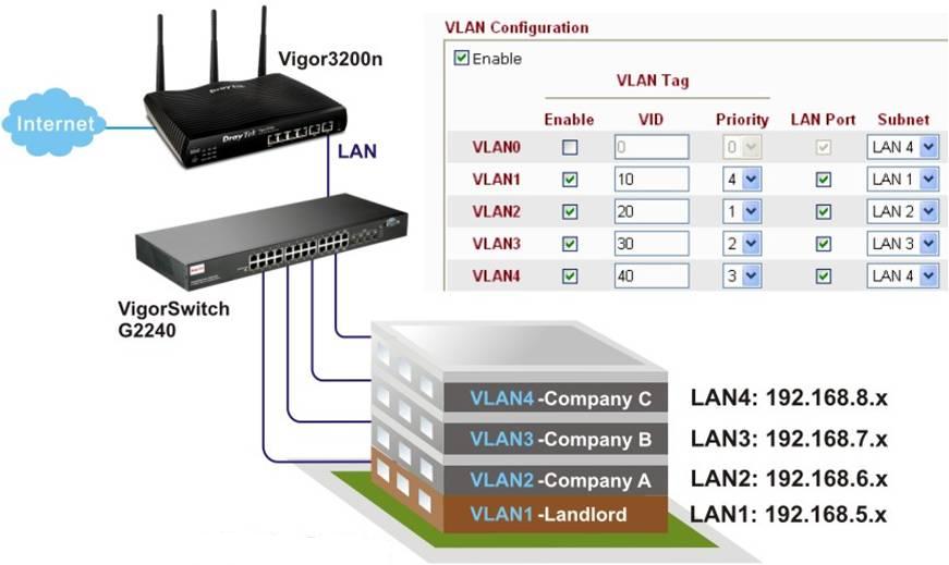 DrayTek Vigor 3200 Multi subnet with VLAN tag