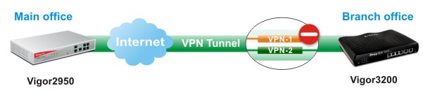 DrayTek Vigor 3200 VPN failover backup VPN trunk management