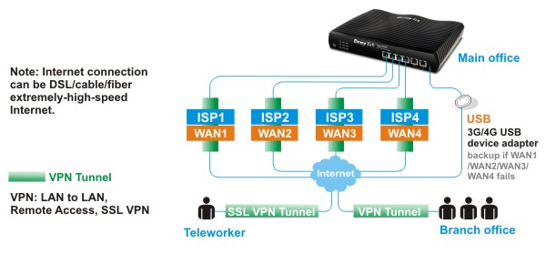 DrayTek Vigor 3200 Advance Business Network Multi WAN SSL VPN