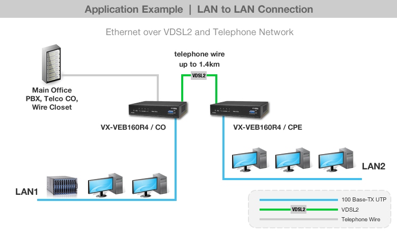 Versatek VX-VEB160R4 Ethernet Extender Application Diagram