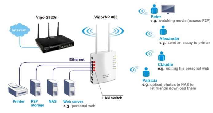 DrayTek Vigor AP 800 provides wireless networking for homes, dormitories, hotels, barracks, MTU and MDU applications